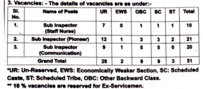 SSB SI Recruitment 2026: Notification Out for Sub Inspector Posts