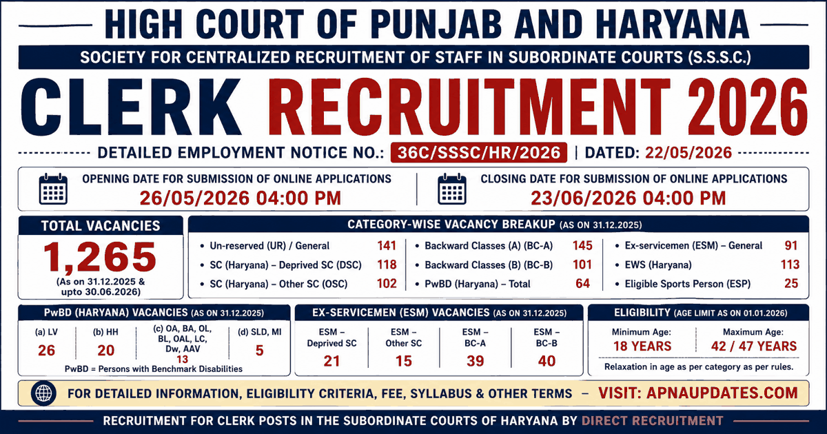 Haryana Subordinate Courts Clerk Recruitment 2026 - 1265 Vacancies, Apply Online by June 23