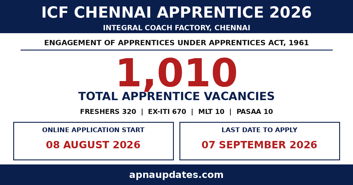 Railway ICF Chennai Apprentice Recruitment 2026: 1,010 Posts